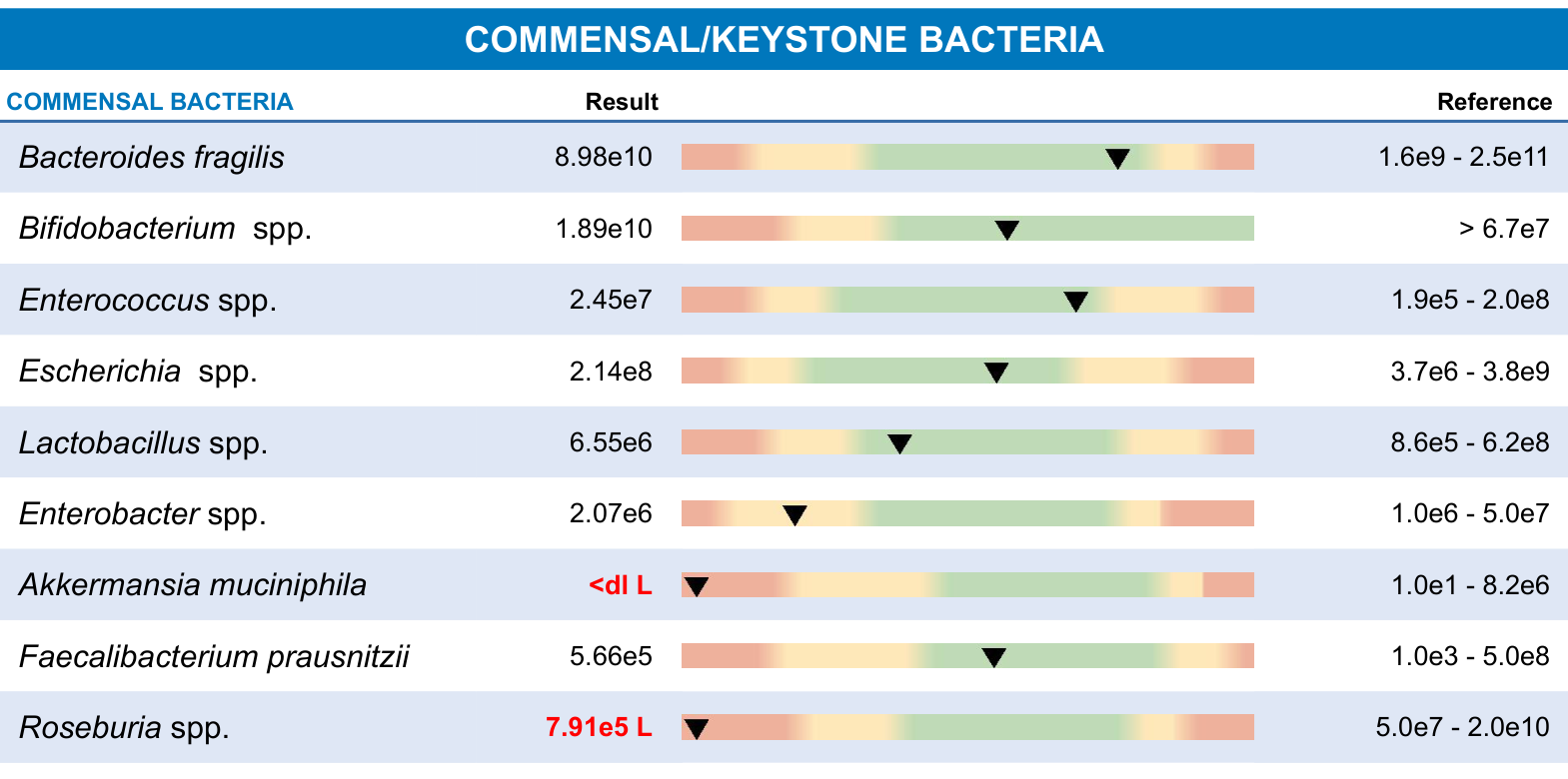 Illustrative GI-MAP report showing commensal bacteria levels and reference ranges, with some values marked low